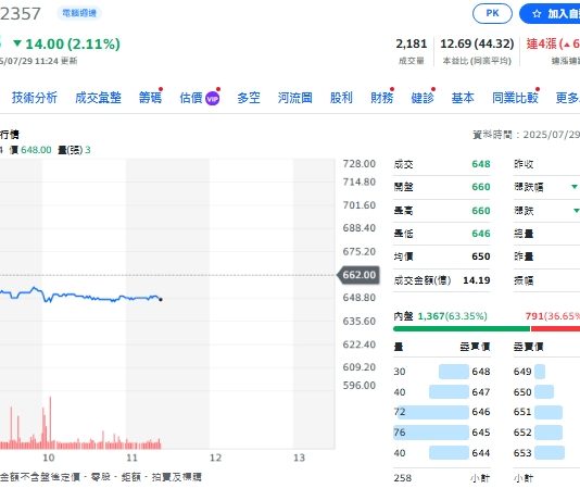 AI利多難擋賣壓?華碩靠NVIDIA撐基本面 股價卻逆風下挫